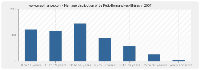 Men age distribution of Le Petit-Bornand-les-Glières in 2007